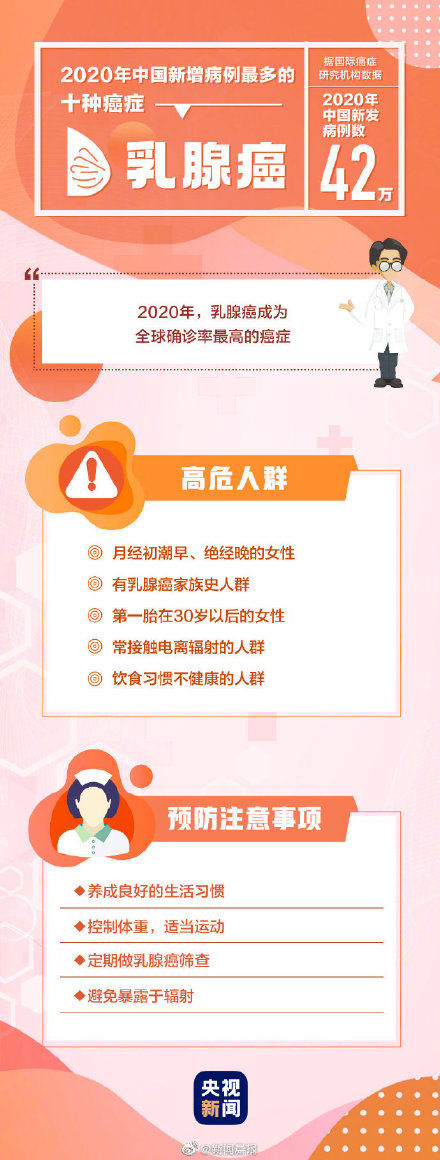 高危人群|最高发的10种癌症 哪些人是癌症的高危人群？