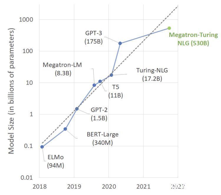 meg微软和NVIDIA共同推出迄今为止训练的最大的语言模型