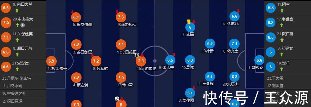 球员|中日之战赛后评分!2名归化队内最高,为国足遮羞,武磊全场最差