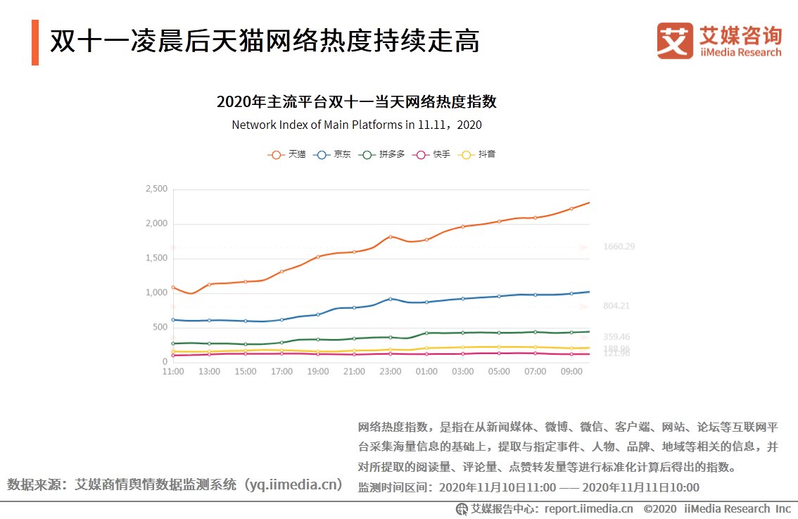 电商|2020年双十一电商行业报告：近六成用户质疑直播电商优惠力度