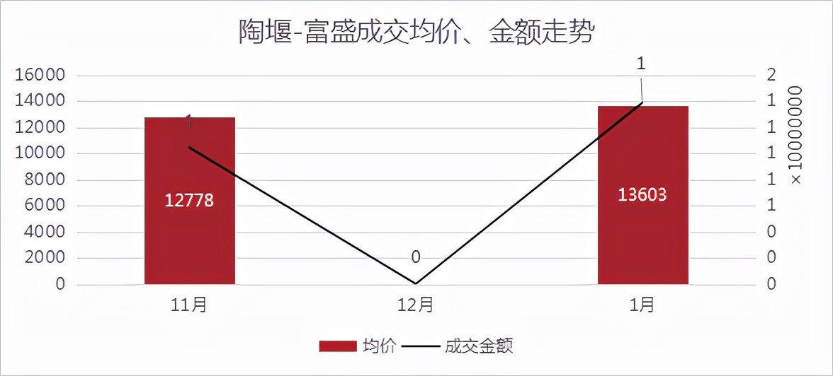 板块|1月房价创新高！越城区均价超28700元/㎡！丨1月房价地图