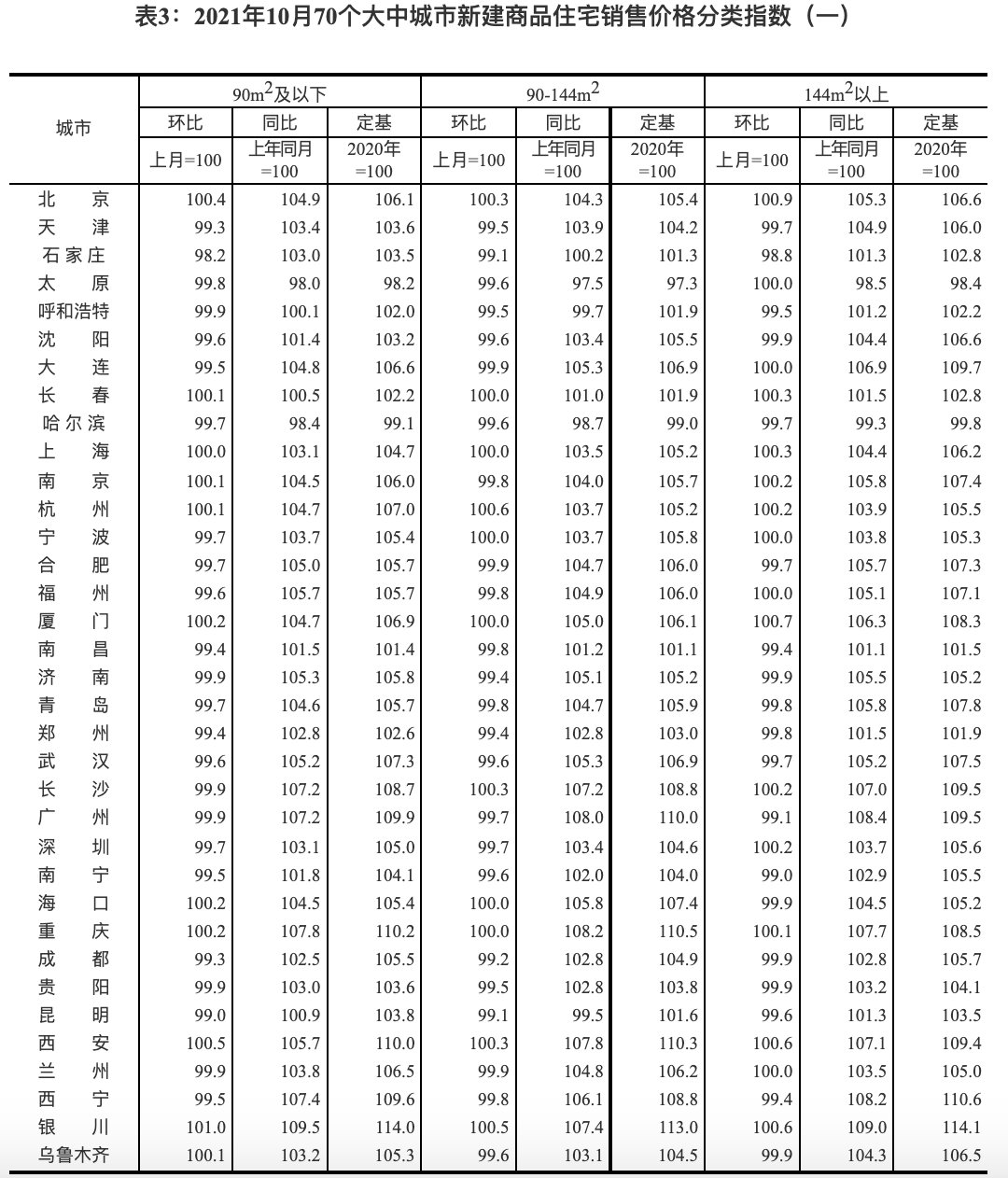 回落|国家统计局解读10月份70城房价,一线二手房环比下降0.4%