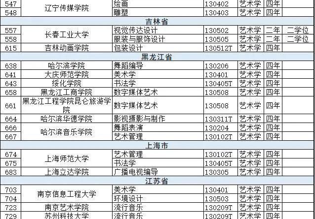 新增备案本科专业2046个，艺术类专业达206个！