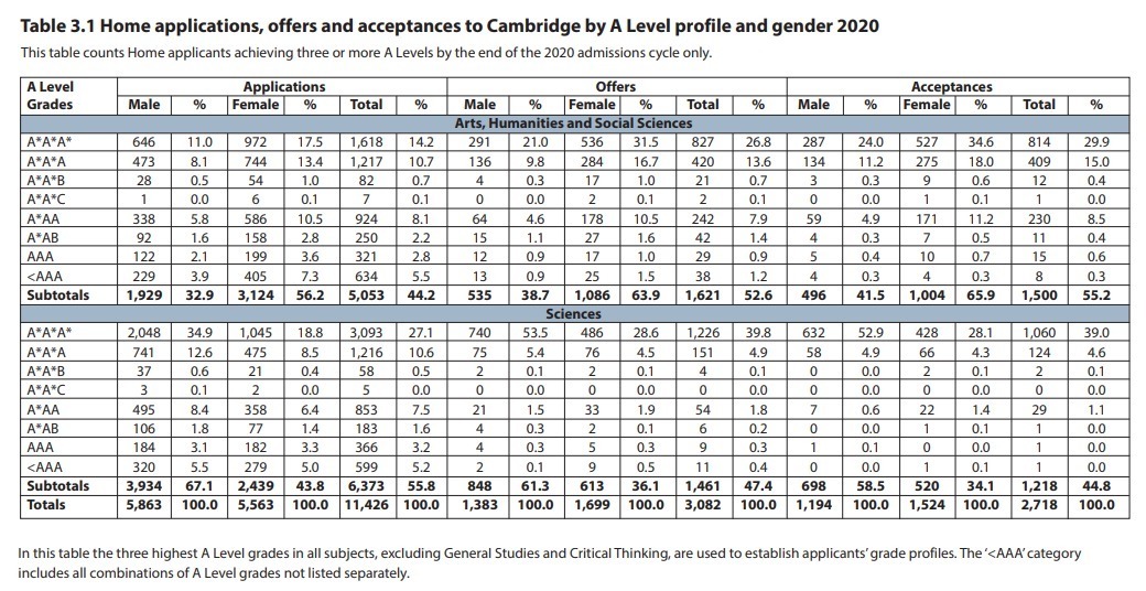 录取|来了！剑桥大学公布最新本科录取数据，录取人数增加13.3%！