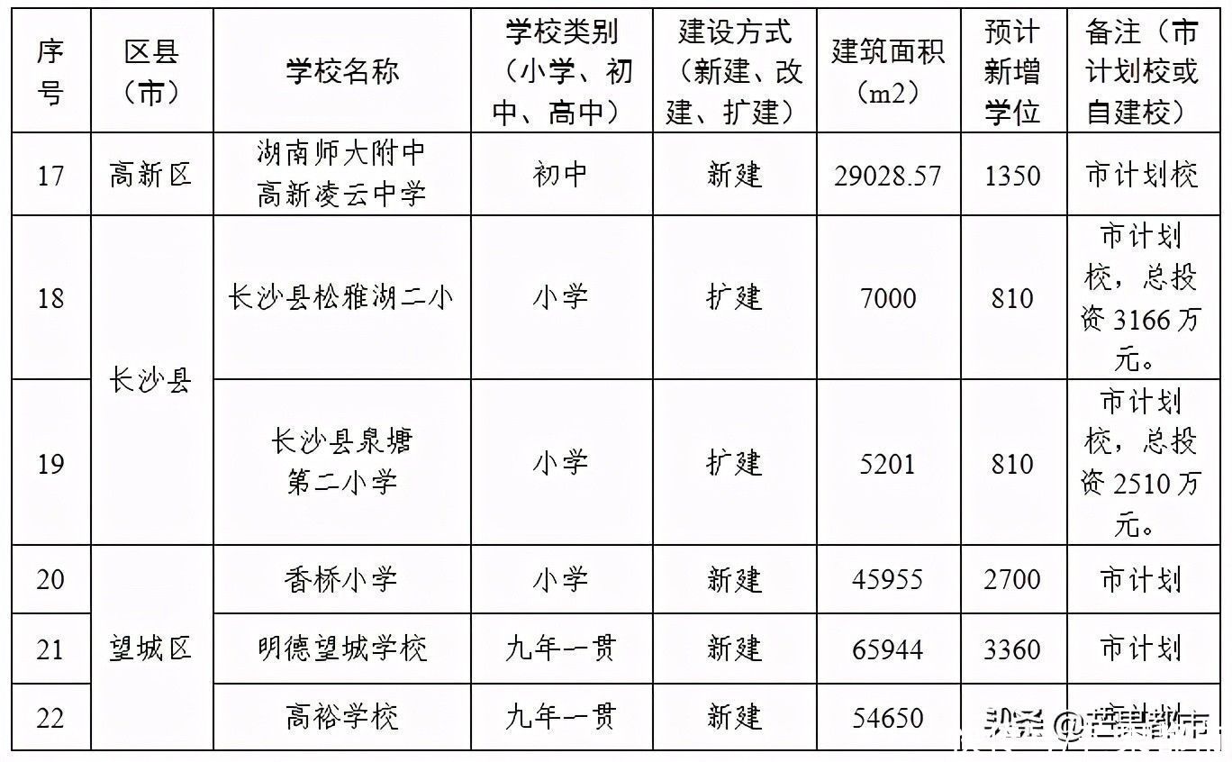 长沙今年新、扩建中小学校35所！包含芙蓉区、天心区、岳麓区、开福区、望城区、长沙县