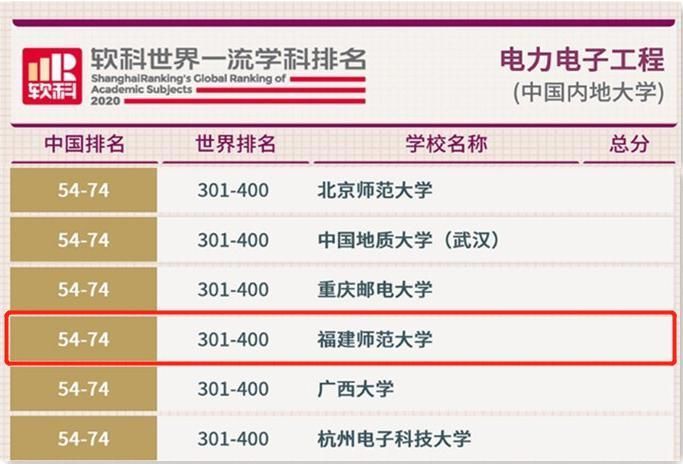 重磅我校5个学科进入2020软科世界一流学科榜单