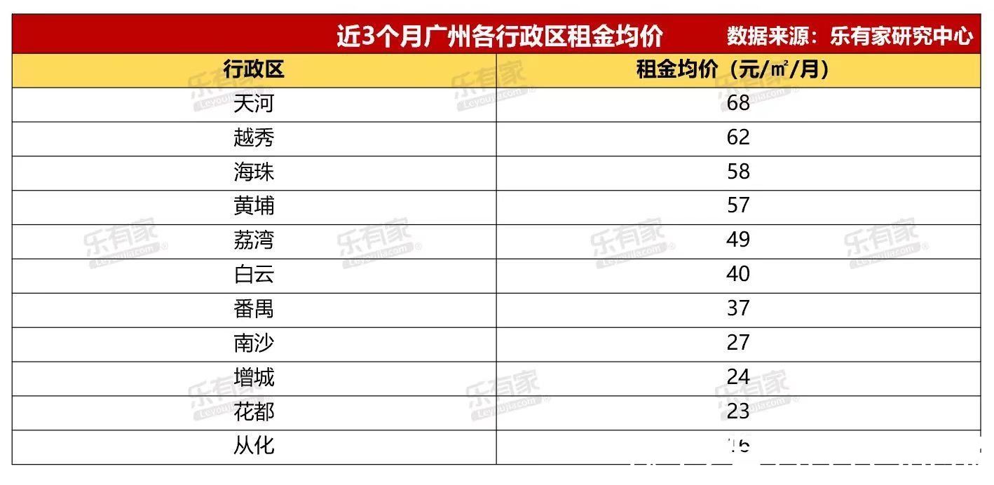 租赁|广州最新房屋租金参考价：有公寓同比大涨超10%，珠江新城是收租天花板