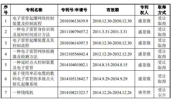 盛景微|民爆器材企业盛景微冲刺科创板，自主研发并不自主？一半业务依赖雅化集团