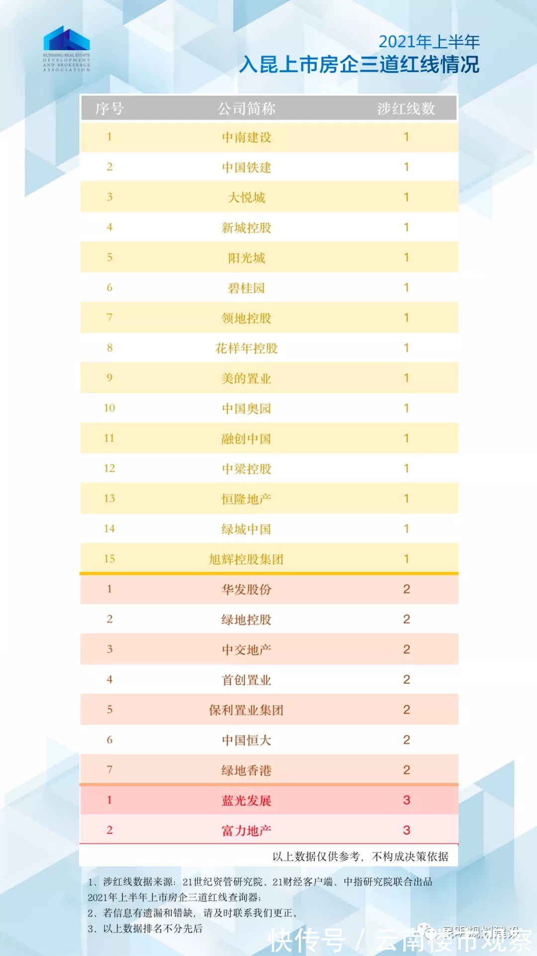 楼盘|购房者注意,入昆上市房企涉“红线”情况公布!