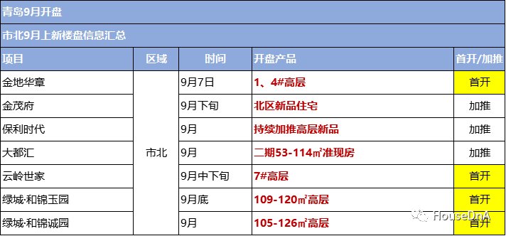 洋房|青岛楼市适度回温 43盘供货冲击＂金九＂