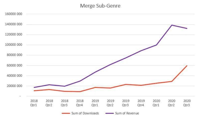 物体|合并玩法潜力大！7个月创收5000万美元，EverMerge怎么做到的？