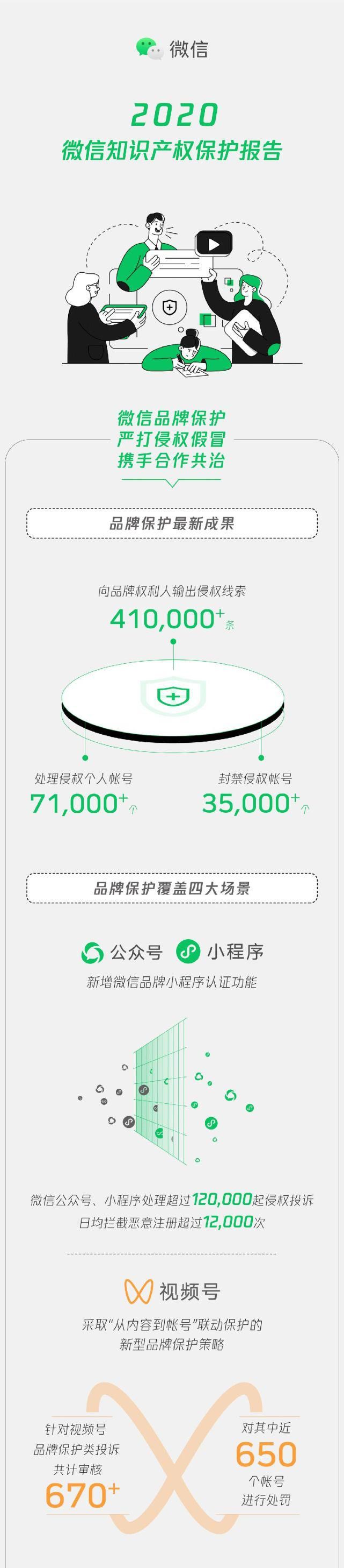 版权保|微信发布：2020知识产权保护报告（全文）