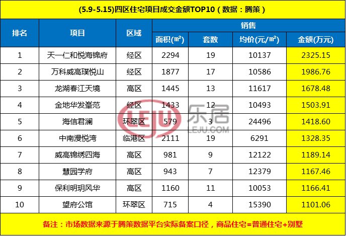 上周威海楼市成交继续回温 开发商相继降价促销|市场成交| 成交金额