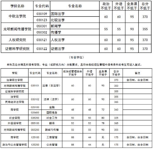 中国政法大学|中国政法大学19~21年考研复试分数线