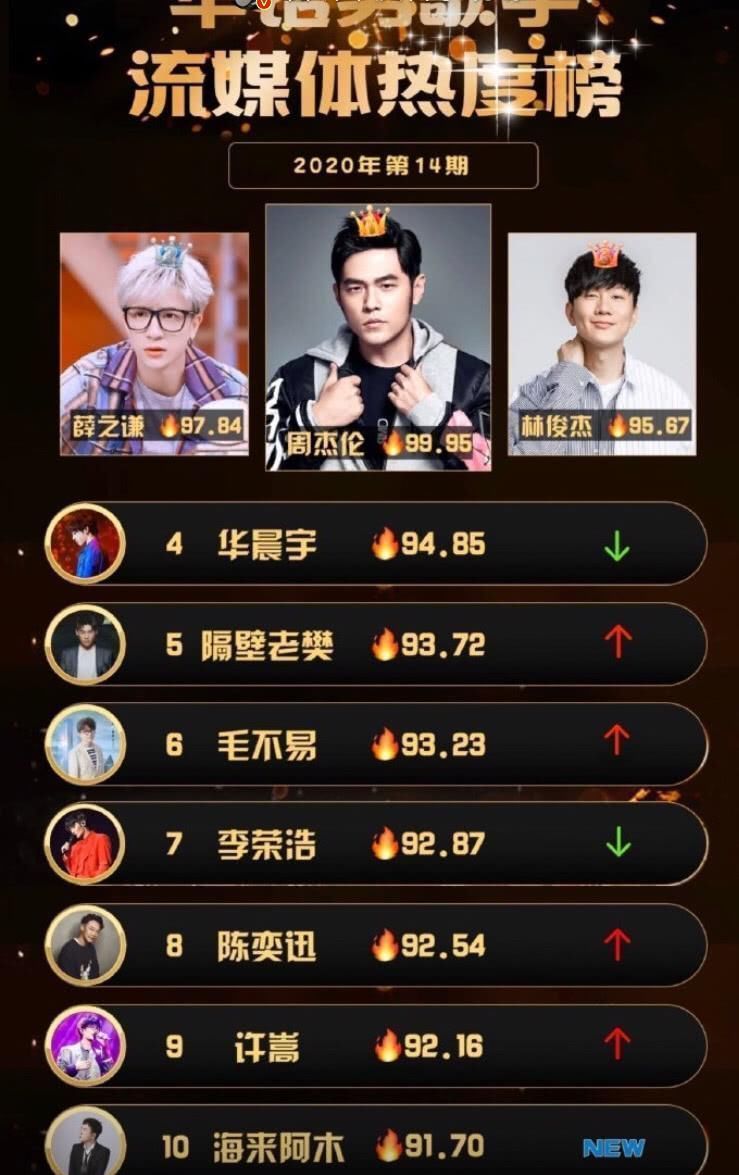 華語樂壇歌手熱度排名：華晨宇第四薛之謙第二，榜首毋庸置疑