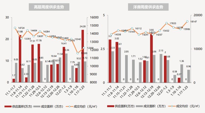 项目|上周昆明商品住宅成交11.24万方 俊发2项目入列主力项目