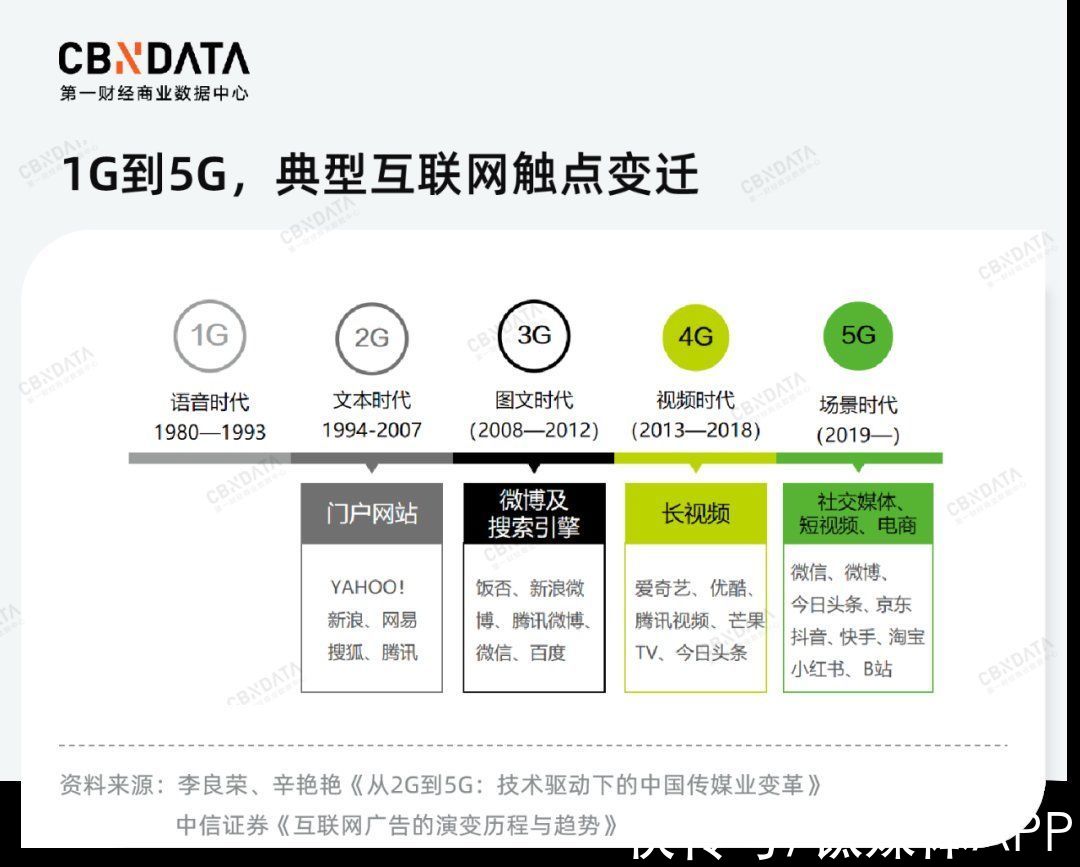 直播|复盘六大流量平台、沉淀百家品牌反馈，2022线上营销何处追风？