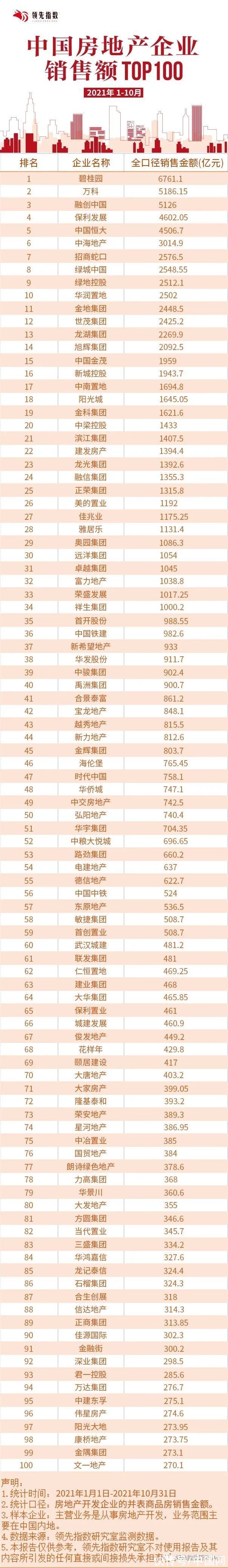 top100|2021年1-10月中国房地产企业销售金额榜TOP100