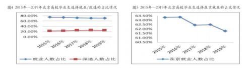 就业|首都高校毕业生规模、结构与就业趋势