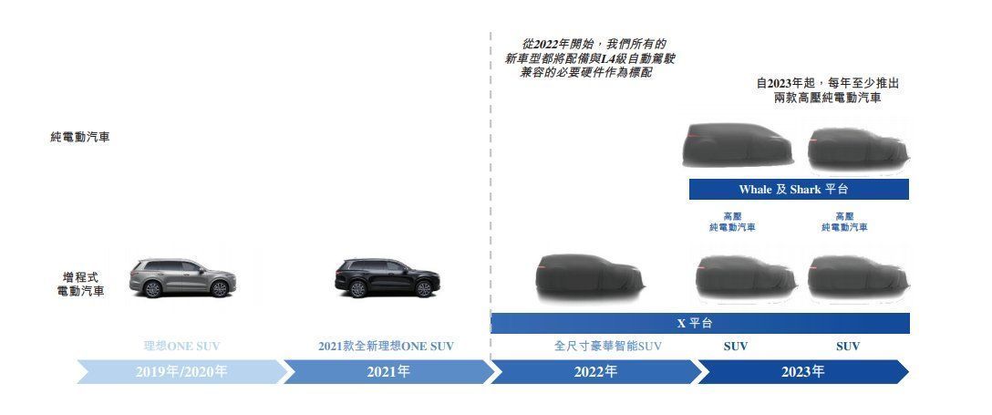 理想汽车|造车新势力“勇闯”港股：小鹏之后，理想汽车也来了