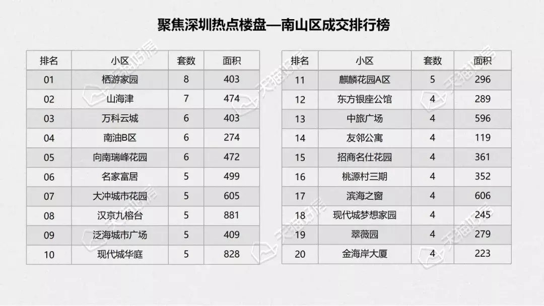 西协|12月深圳二手房成交量2588套，环比上涨10.8%