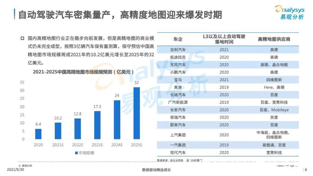 自动驾驶|2021年中国高精地图产业研究分析