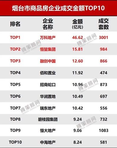 融创|烟台1-9月房产排行榜：万科&恒堃&融创稳居前三甲