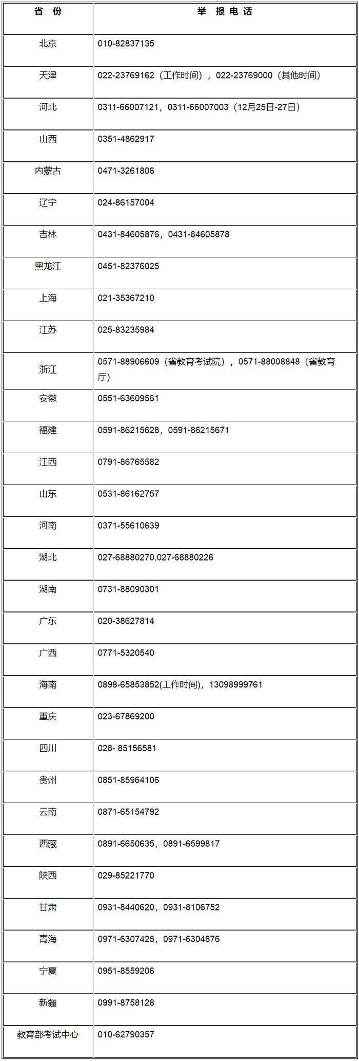 违法|教育部公布2022年全国硕士研究生招生考试违规违法举报电话