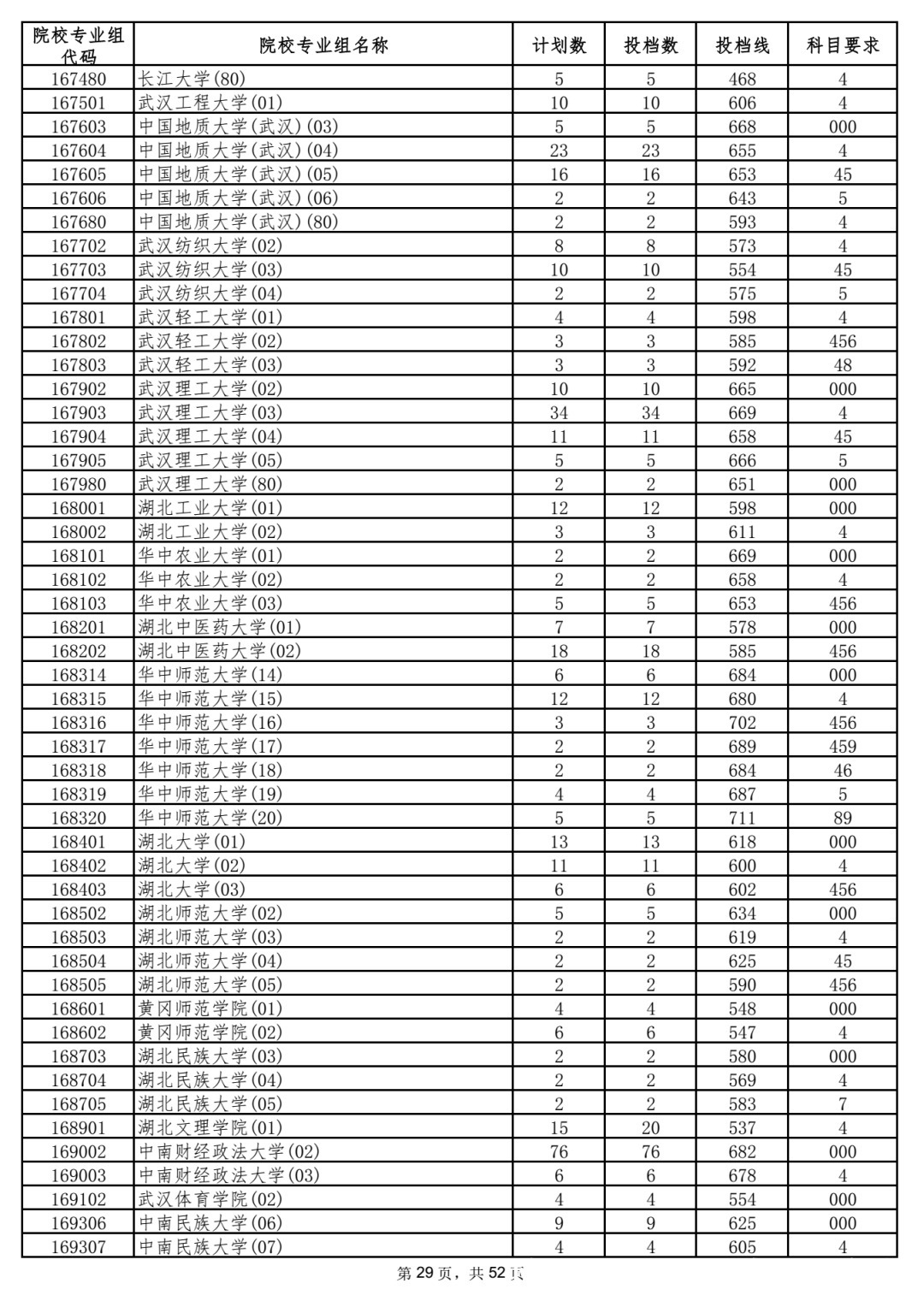 本科|5省更新投档线，已有15省市公布2021年高考本科批次投档线！