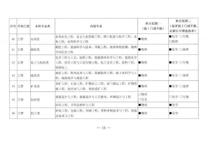 物理|关注！新高一选科要求大调整！物理化学占比提高！今后想学医必须选物理