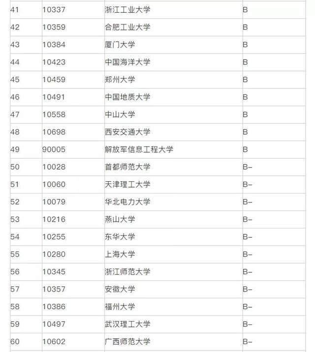 专业代码|22考研专业推荐：传播学、口腔医学等7大专业院校排名