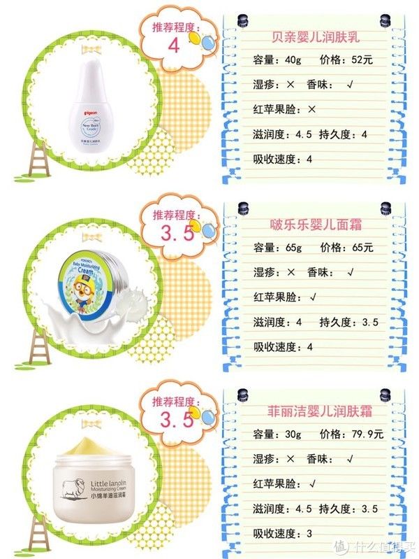 良心|疯了！38款宝宝面霜良心评测！