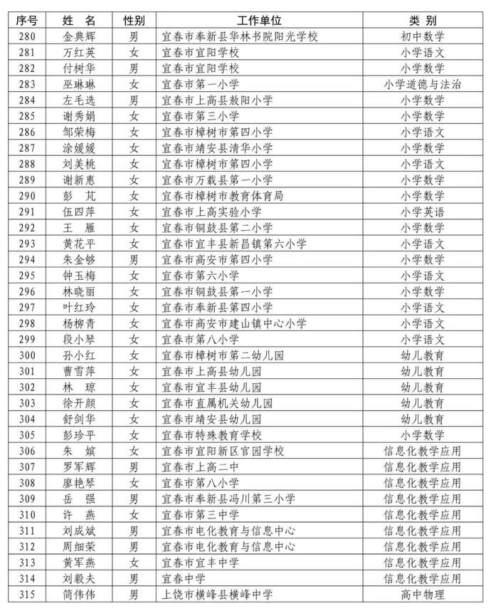 省里公布！赣州295名教师入选！