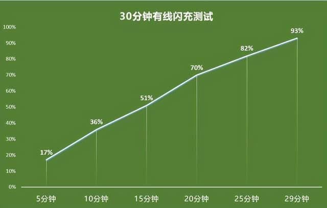 电量|国产手机诞生续航王，5小时耗电38%，彻底告别电量焦虑