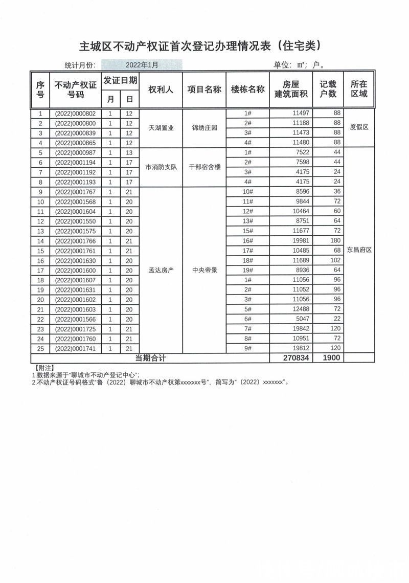 商品房|城区市场化商品房住宅不动产权证首次登记信息公示（2022年1月）