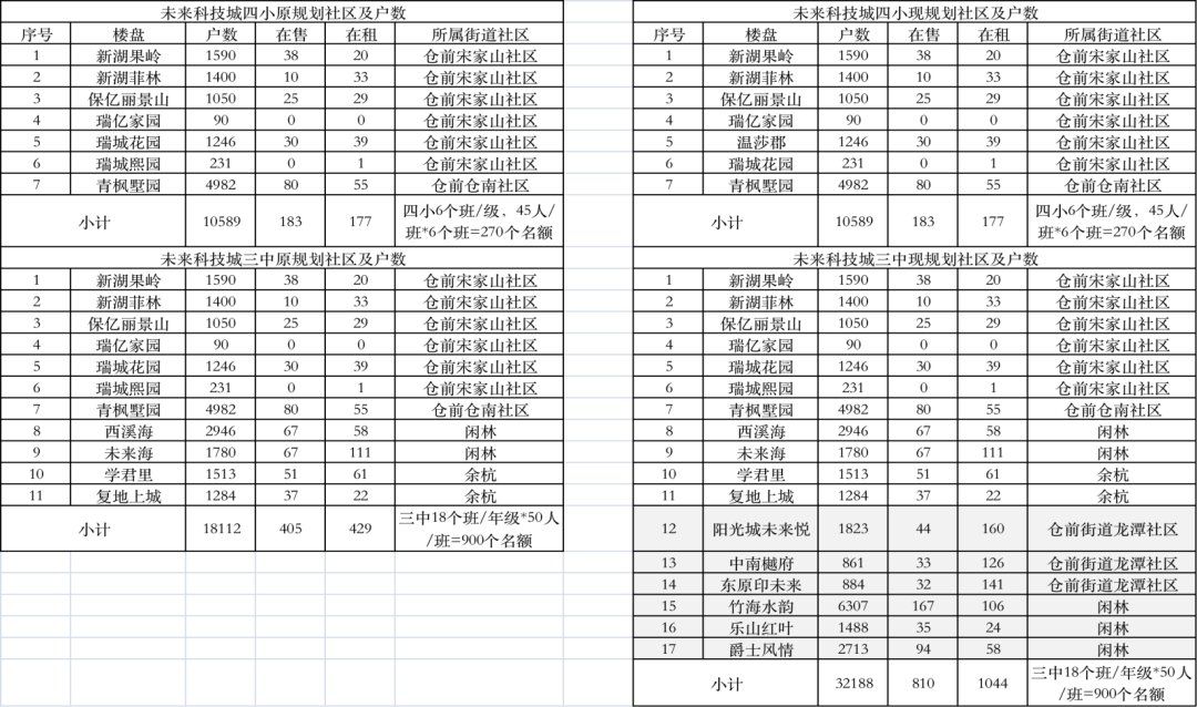 未来科技城3万多户读一个学校 学区划分太揪心