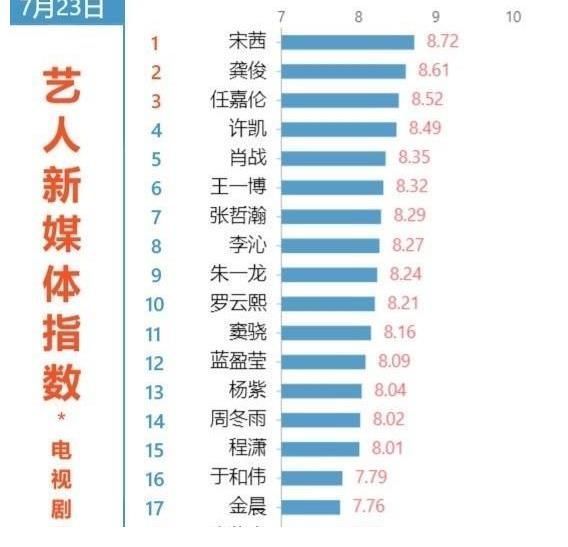 藝人媒體指數(shù)“大洗牌”:龔俊排名下降,楊紫排在13,第一沒(méi)想到