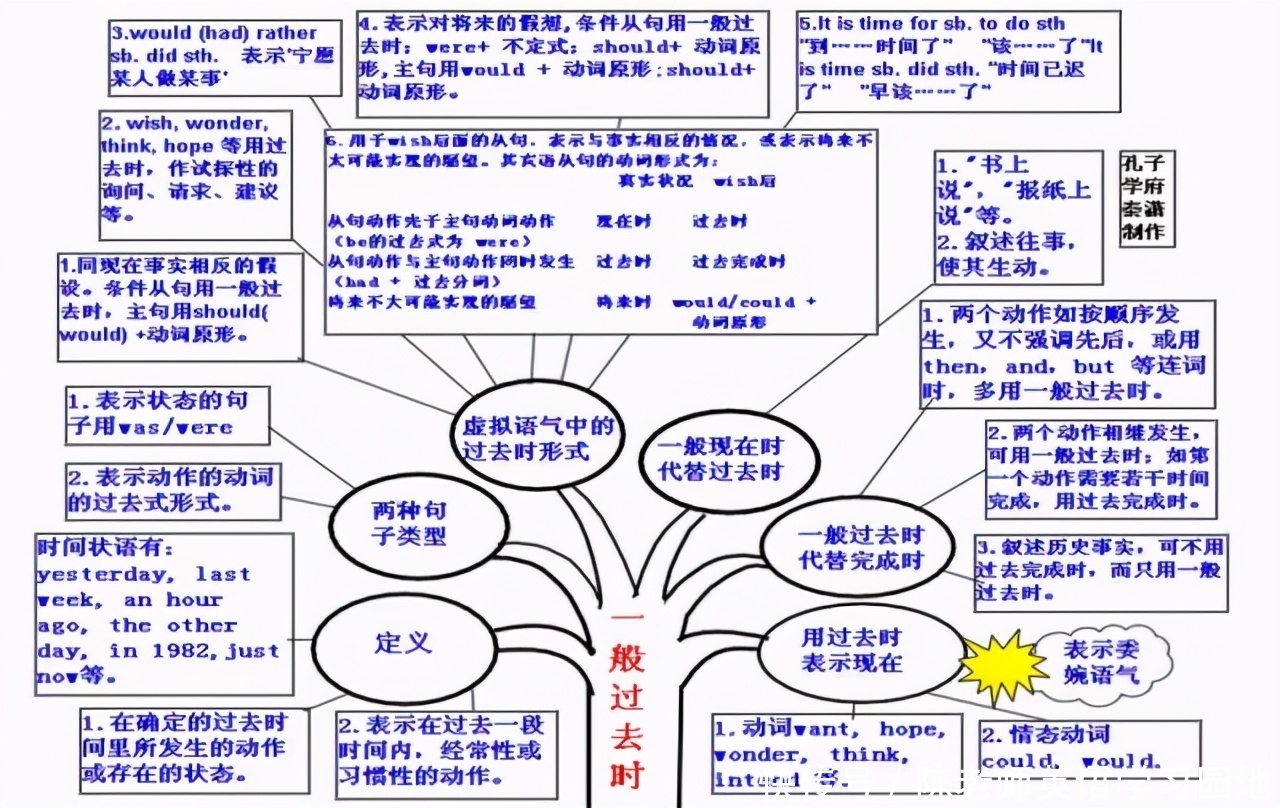 汇总|九科全！2020年高考各科思维导图全汇总，高中三年都适用！