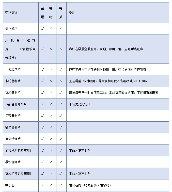  常用药|高血压常用药服用注意事项