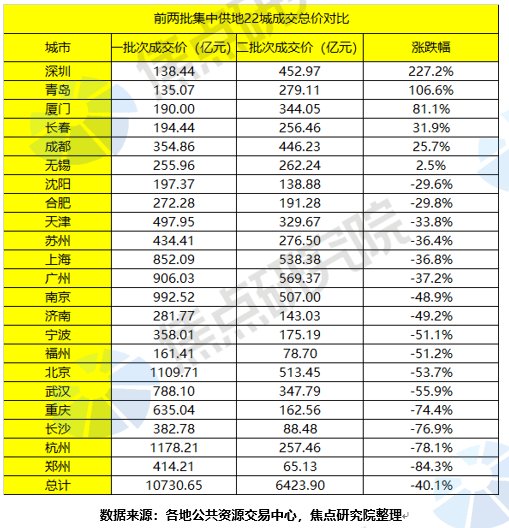 二轮集中供地城市分化震荡剧烈,三批市场热度回暖|土拍研报 | 地块