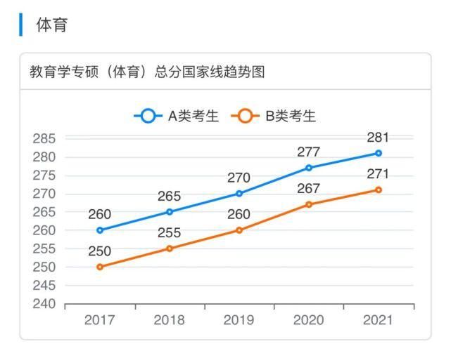 国家|2017-2021专业硕士国家线趋势图