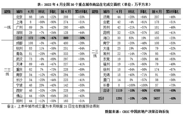 去化率|4月供求同比跌幅扩大至6成，首轮土拍热度显著分化