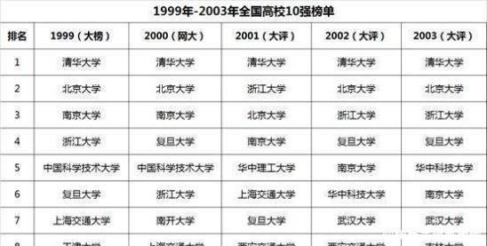 崛起|历年中国大学排行榜10强高校变迁，有的大学崛起，有的大学没落