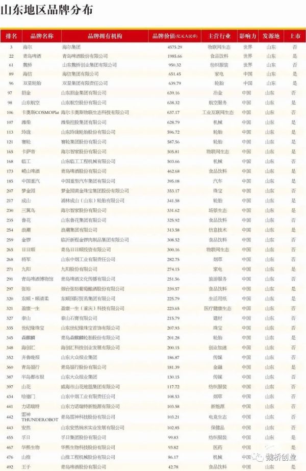 品牌|“魏桥”品牌价值950.32亿元!