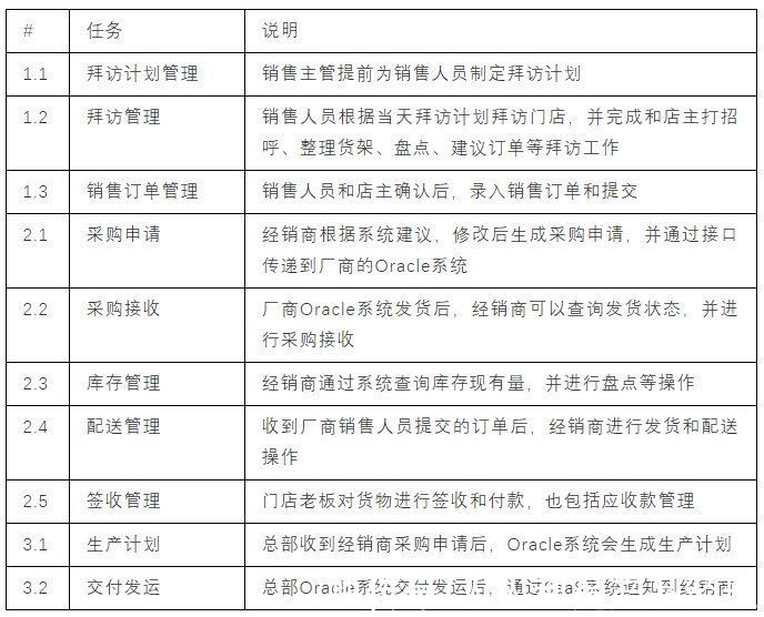 经销商|SaaS从0到1，案例实操系列（三）