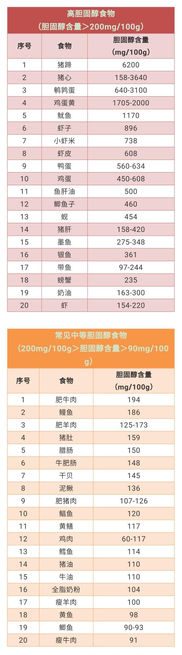 胆固醇|食物胆固醇一览表出炉！照着吃，远离心脑血管疾病