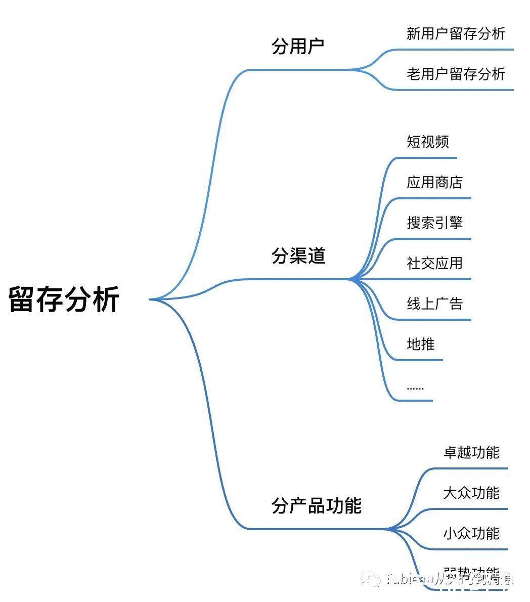 用户|干货分享：2500字留存分析