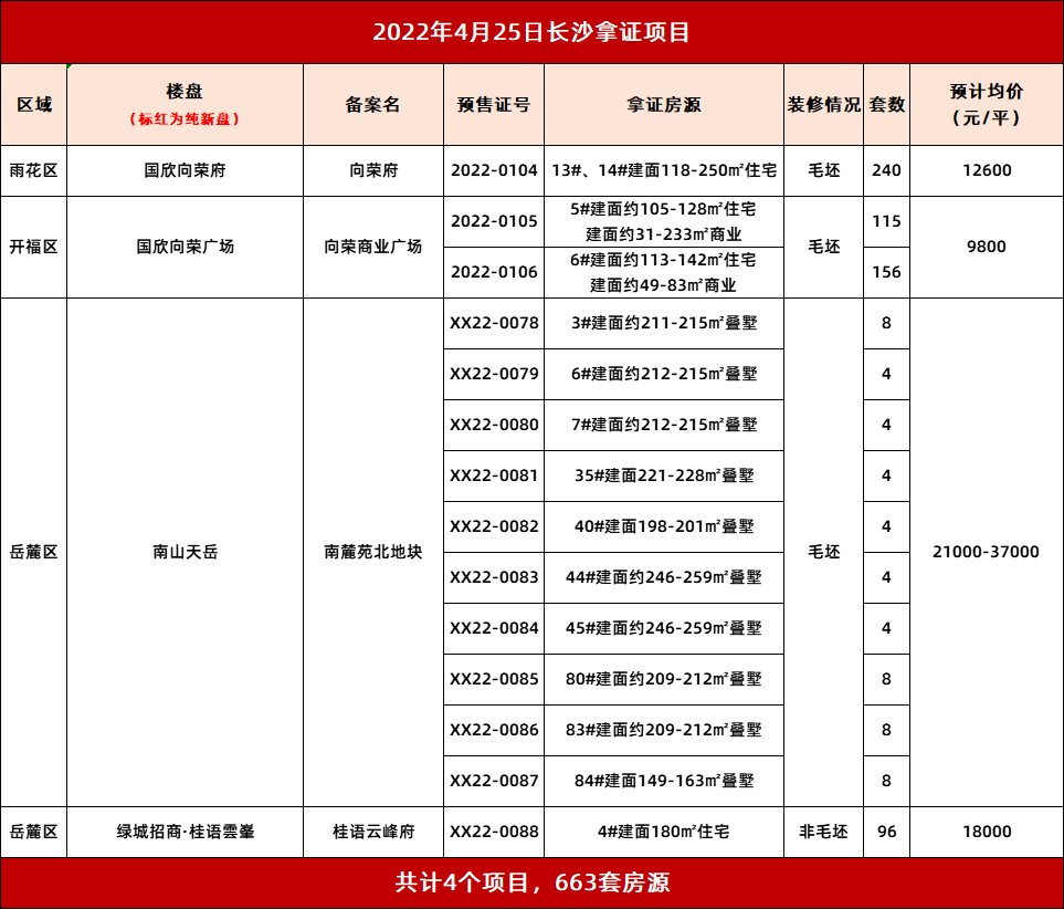 4.25长沙4盘获证预售 国欣两大刚需盘齐上新|拿证速递| 开福区