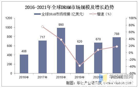 4g|2020年DRAM行业竞争格局分析，市场处于高度集中甚至垄断态势