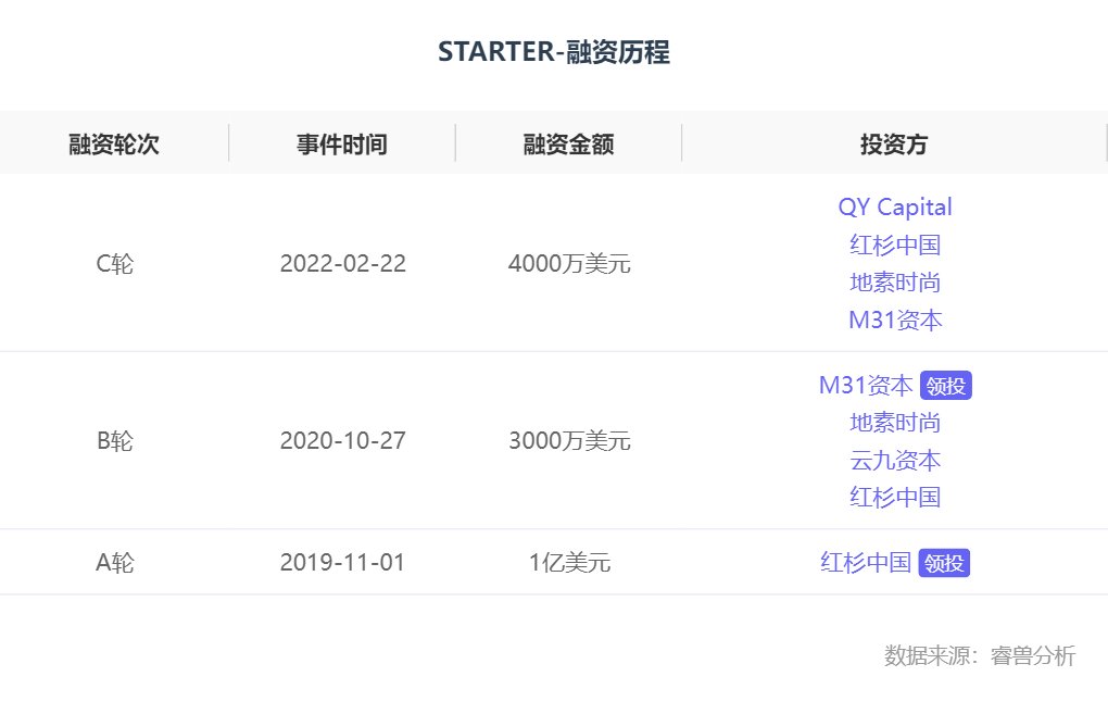 嘻哈文化|融资丨「STARTER」完成4000万美元C轮融资，QY Capital领投